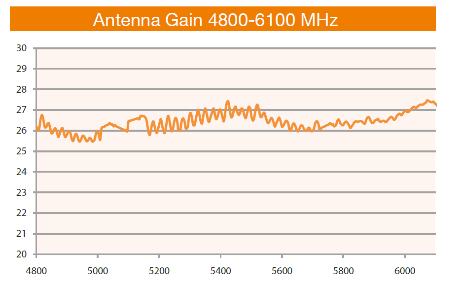 DL-ANT-HP5527N DELTALINK ANT-HP5527N - DUAL POLARITY HIGH PERFORMANCE - DISH - 4.8-6.1 GHZ -27 dBi